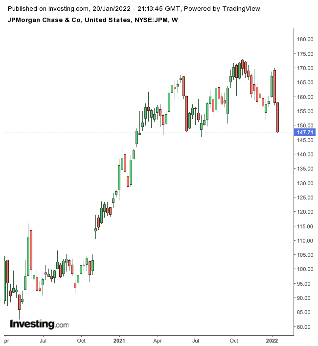 JPMorgan – недельный таймфрейм