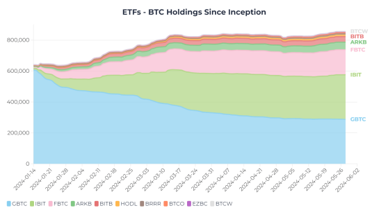IBIT от BlackRock получил статус крупнейшего спотового биткоин-ETF