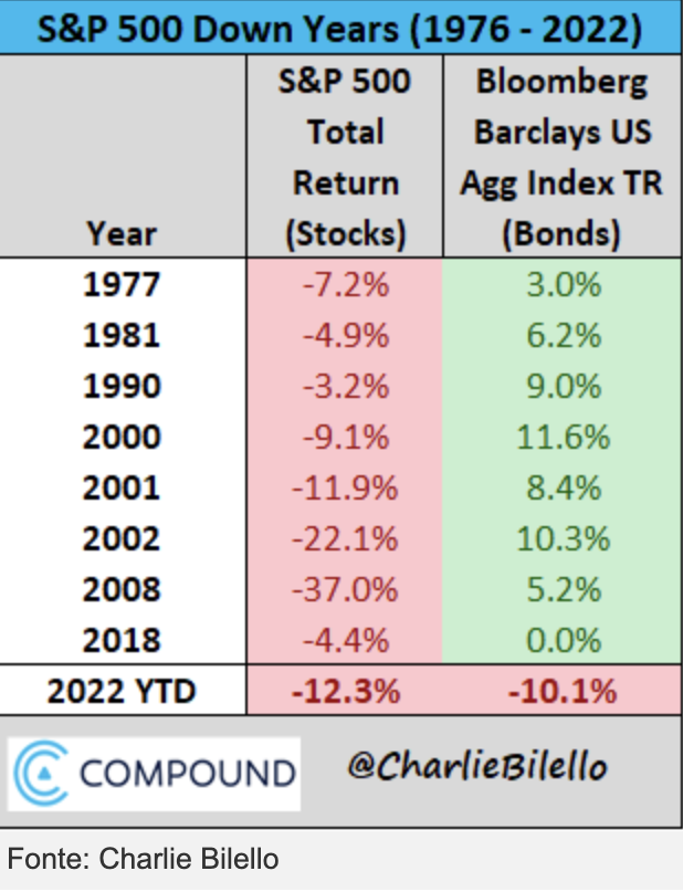 Годы падения S&P 500 за период с 1976 года