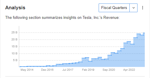 Выручка Tesla