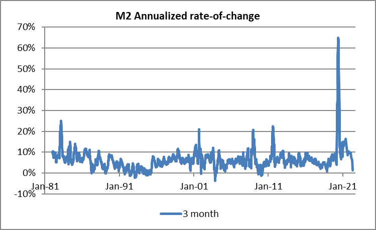 Годовые темпы изменения денежной массы M2