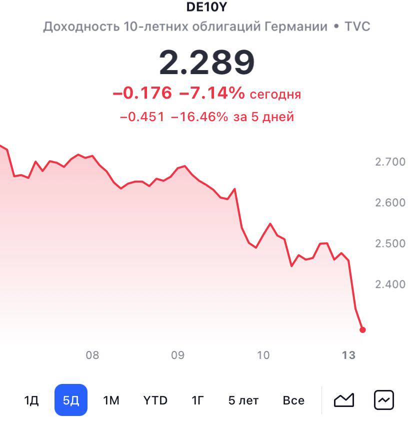 10-летние облигации Германии