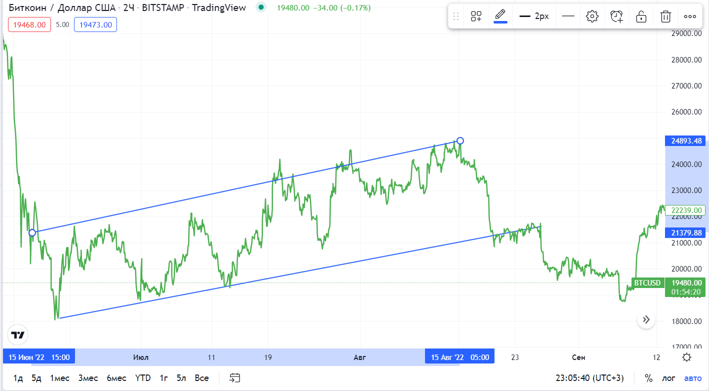 Источник: ru.tradingview.com