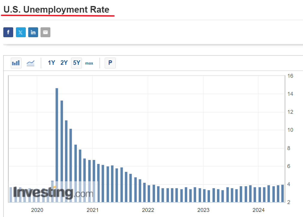 Уровень безработицы в США
