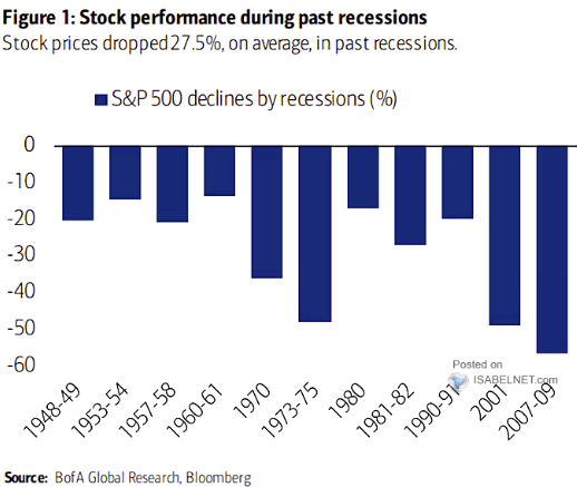 Масштабы падения S&P 500 в периоды рецессии