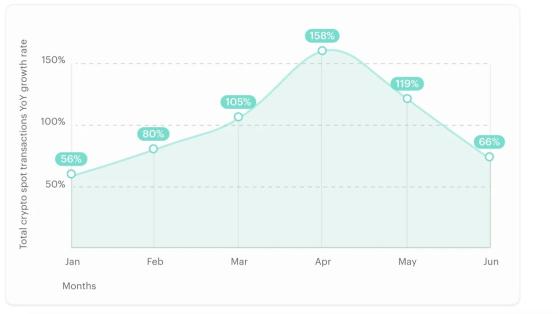 Finery Markets: в первом полугодии объём внебиржевых сделок вырос на 95%