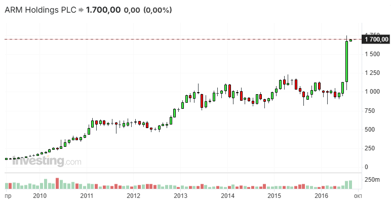 Одни из самых дорогих на Nasdaq акции Arm демонстрируют 90%-ный рост