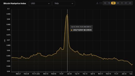 Цена за хеш в сети биткоина почти обновила исторический минимум