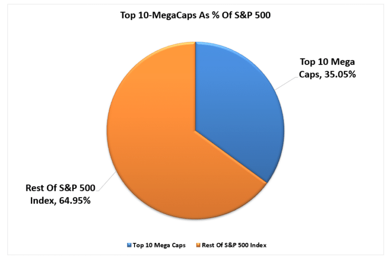 10 ведущих компаний S&P 500 по рыночной капитализации
