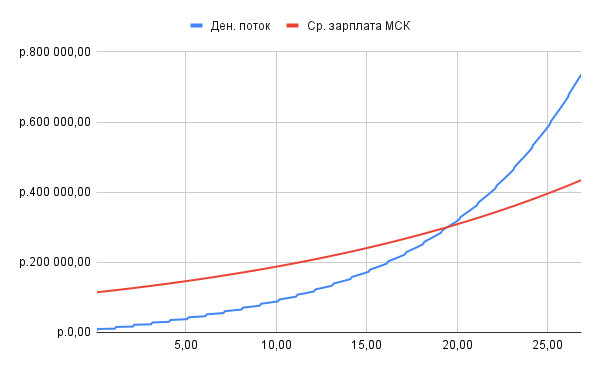 Реалити “Инвестиции в России”. Цели на 2023 год