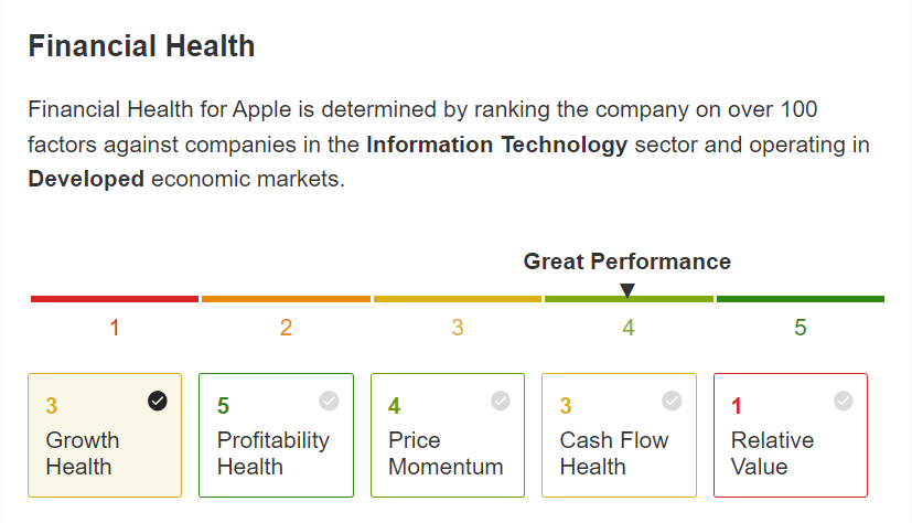 Рейтинг финансового благополучия Apple