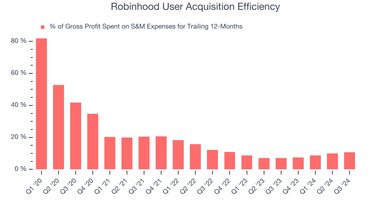 Эффективность привлечения пользователей Robinhood