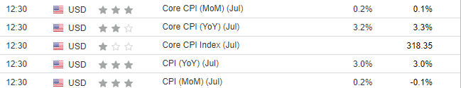 Данные по инфляции в США