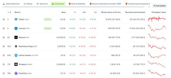 Общая стоимость топ-10 монет в сети TON достигла $20 млрд