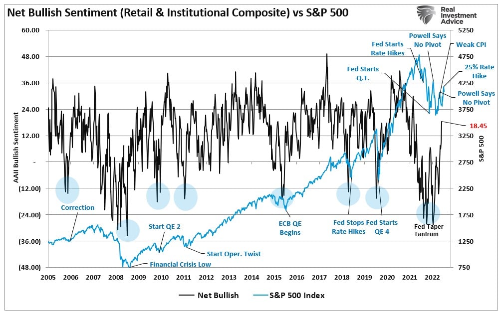 «Бычьи» настроения и S&P 500