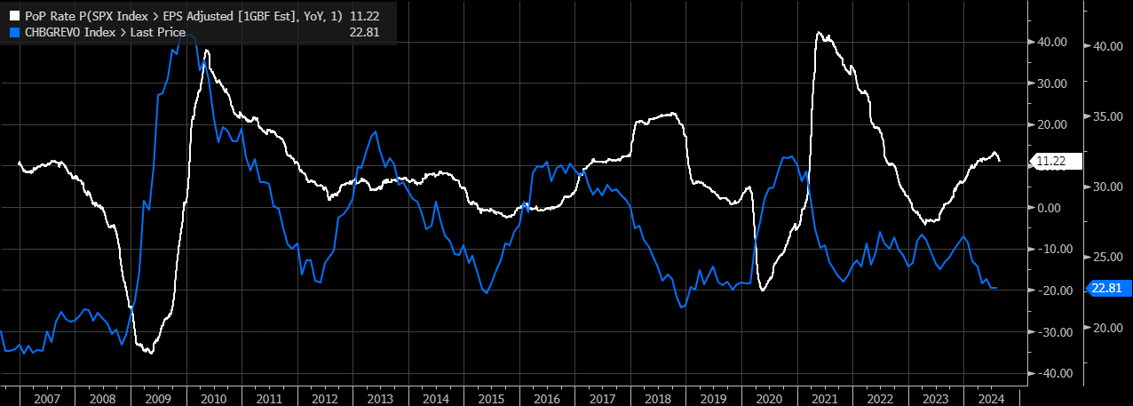 PoP индекса SPX с коррекцией на EPS