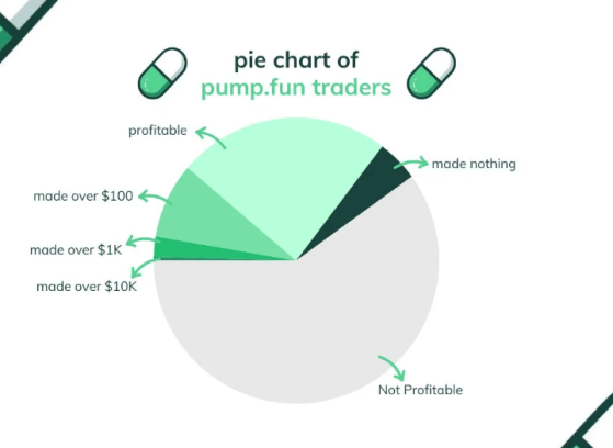 Более 60% трейдеров на pump.fun потеряли деньги