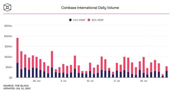 Coinbase International набирает обороты, достигнув в июле объёма $1,96 млн