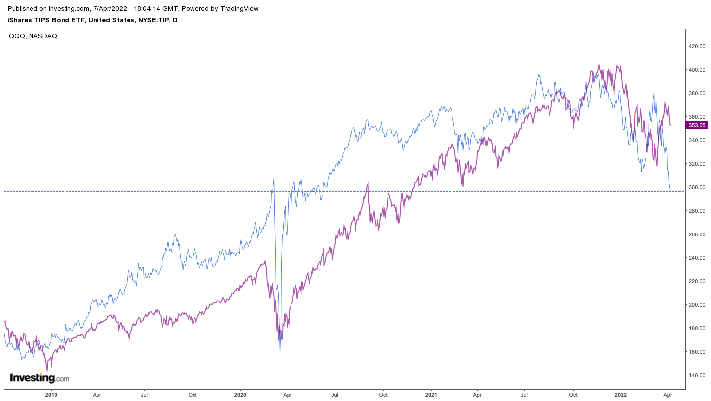ETF TIP в сопоставлении с NASDAQ — дневной таймфрейм