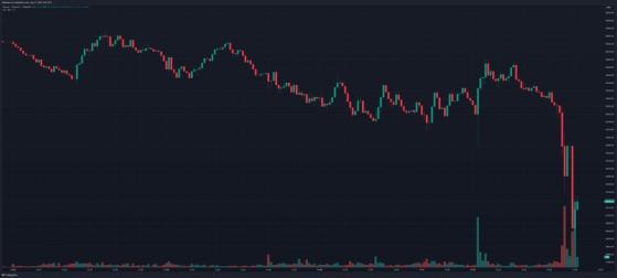 Падение биткоина ниже $26000 связали с возможным повышением ставок ФРС