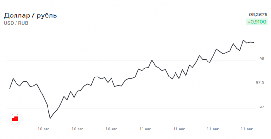 Несмотря на действия ЦБ, курс рубля продолжает снижаться