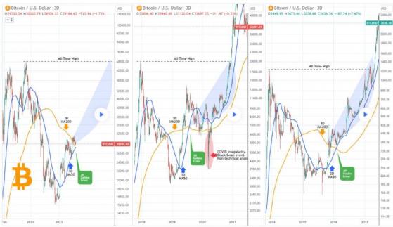 Третий золотой крест указывает на движение биткоина к новому рекорду?