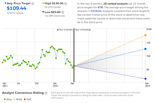 Рейтинг и целевые уровни акций STX