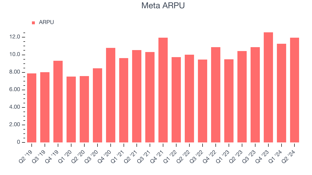 Мета ARPU