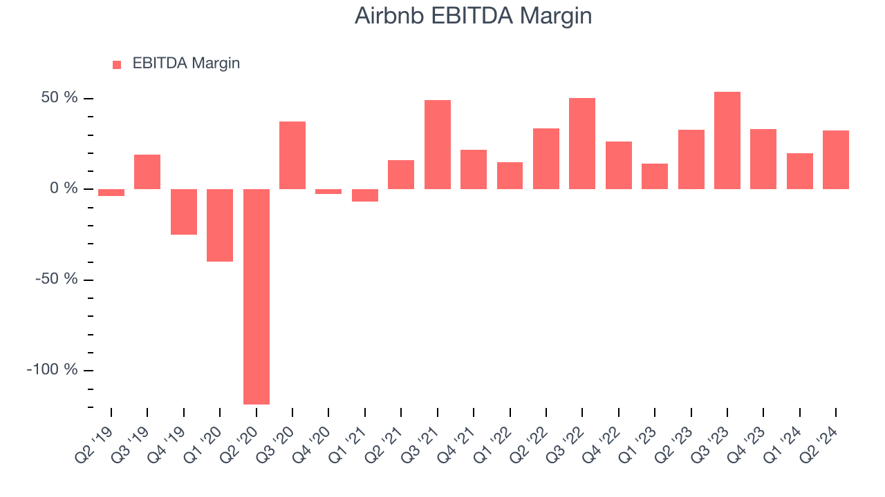 Маржа EBITDA Airbnb