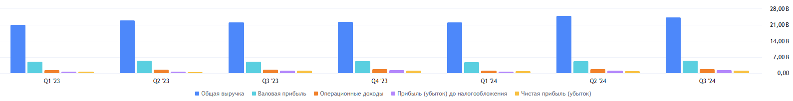 Продажи ПК падают, поэтому инвесторы всё больше разочаровываются в Dell