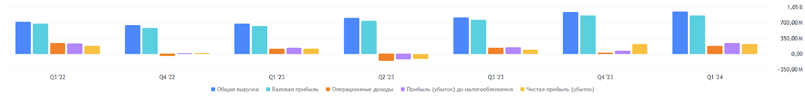 Одни из самых дорогих на Nasdaq акции Arm демонстрируют 90%-ный рост