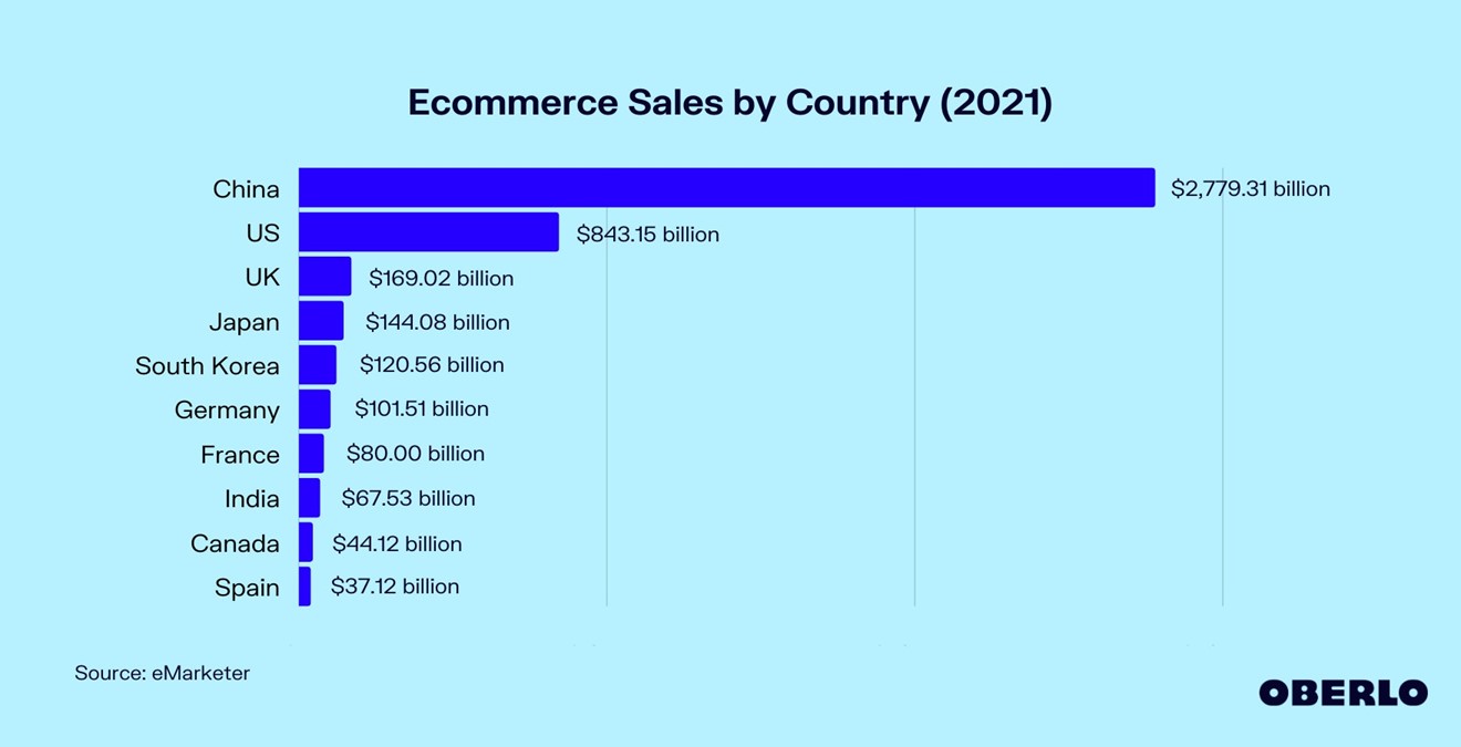 Объемы электронной коммерции по странам