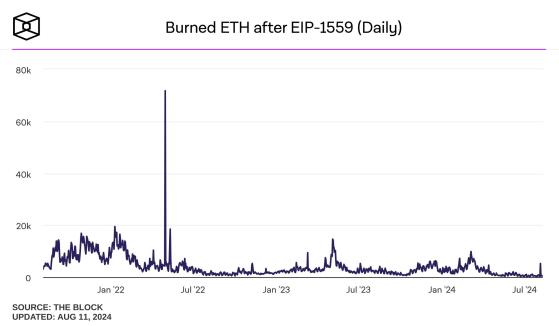 Из-за низких комиссий сжигание ETH упало до многолетнего минимума