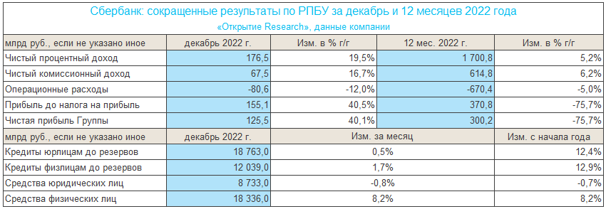 Сбер итоги года 2023