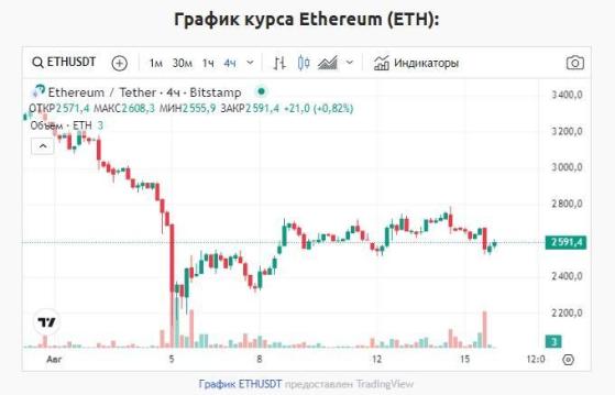 Питер Брандт: На графике Эфириума формируется медвежий шаблон