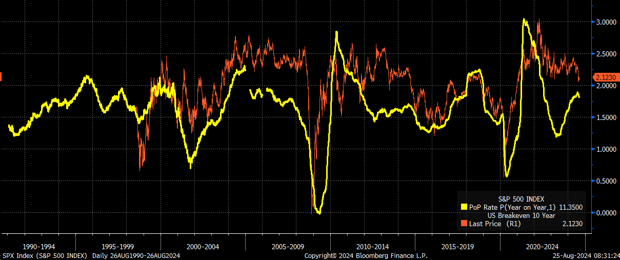 SPX - дневной таймфрейм