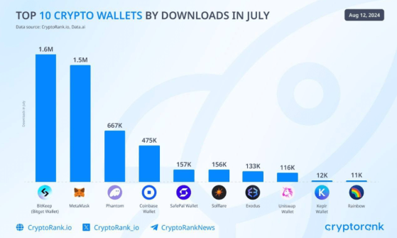 Bitget превзошёл MetaMask и стал самым загружаемым кошельком в июле