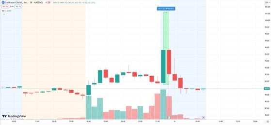 Во втором квартале криптобиржа Coinbase понесла убытки $ 97 млн