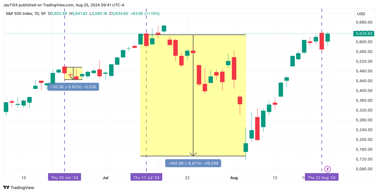 SPX - дневной таймфрейм