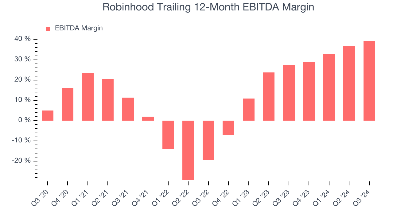 Robinhood отслеживает 12-месячную маржу EBITDA