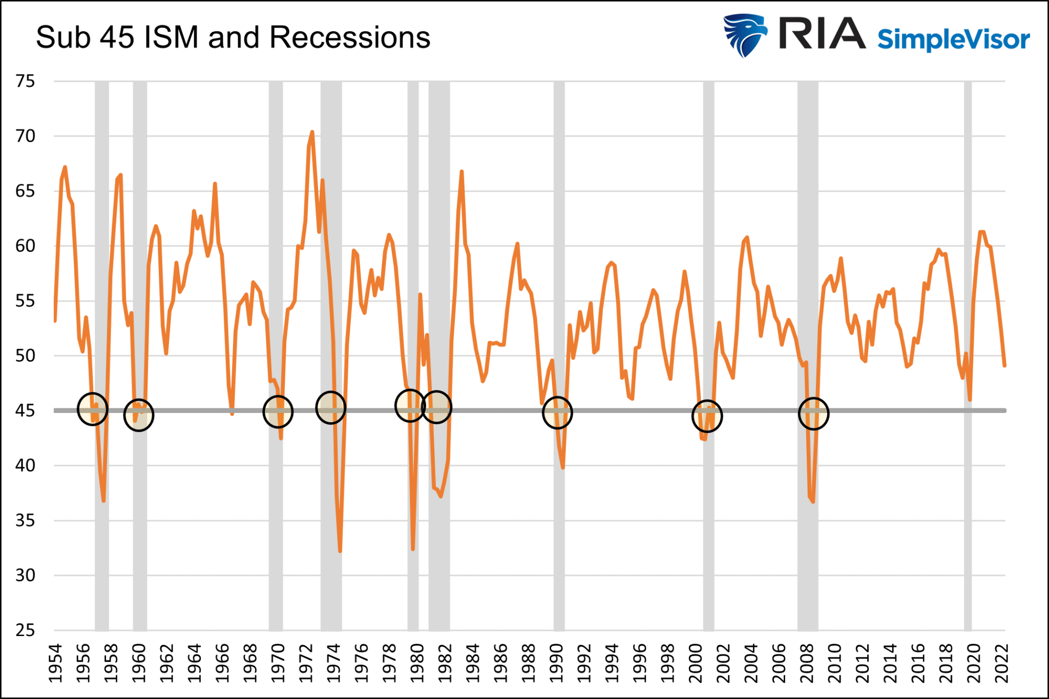 Значения индекса ISM ниже 45 и рецессии