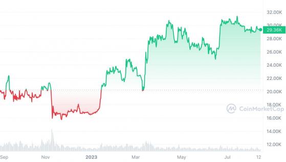 Прогноз цены биткоина на 1 сентября на основе многолетней статистики