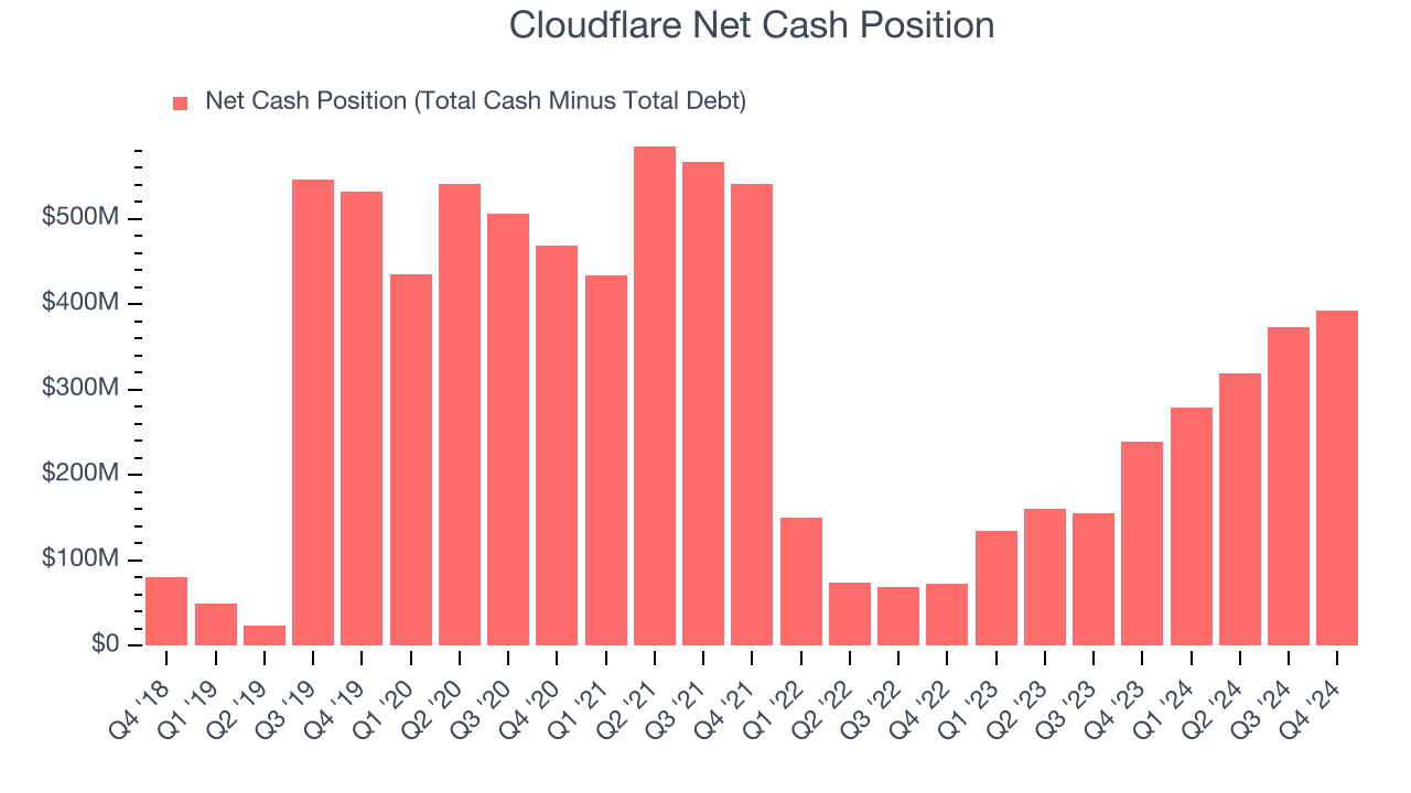 Чистая денежная позиция Cloudflare