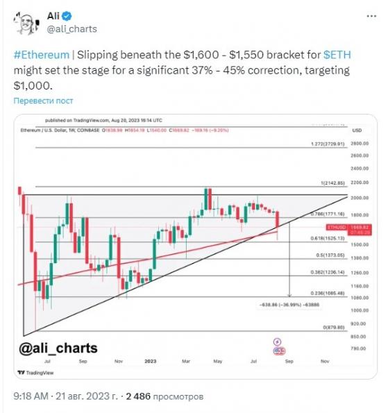 Аналитик прогнозируют коррекцию цены Ethereum от 37% до 45%