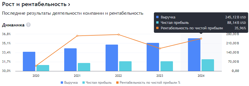 Microsoft: обзор и перспективы роста с байбек