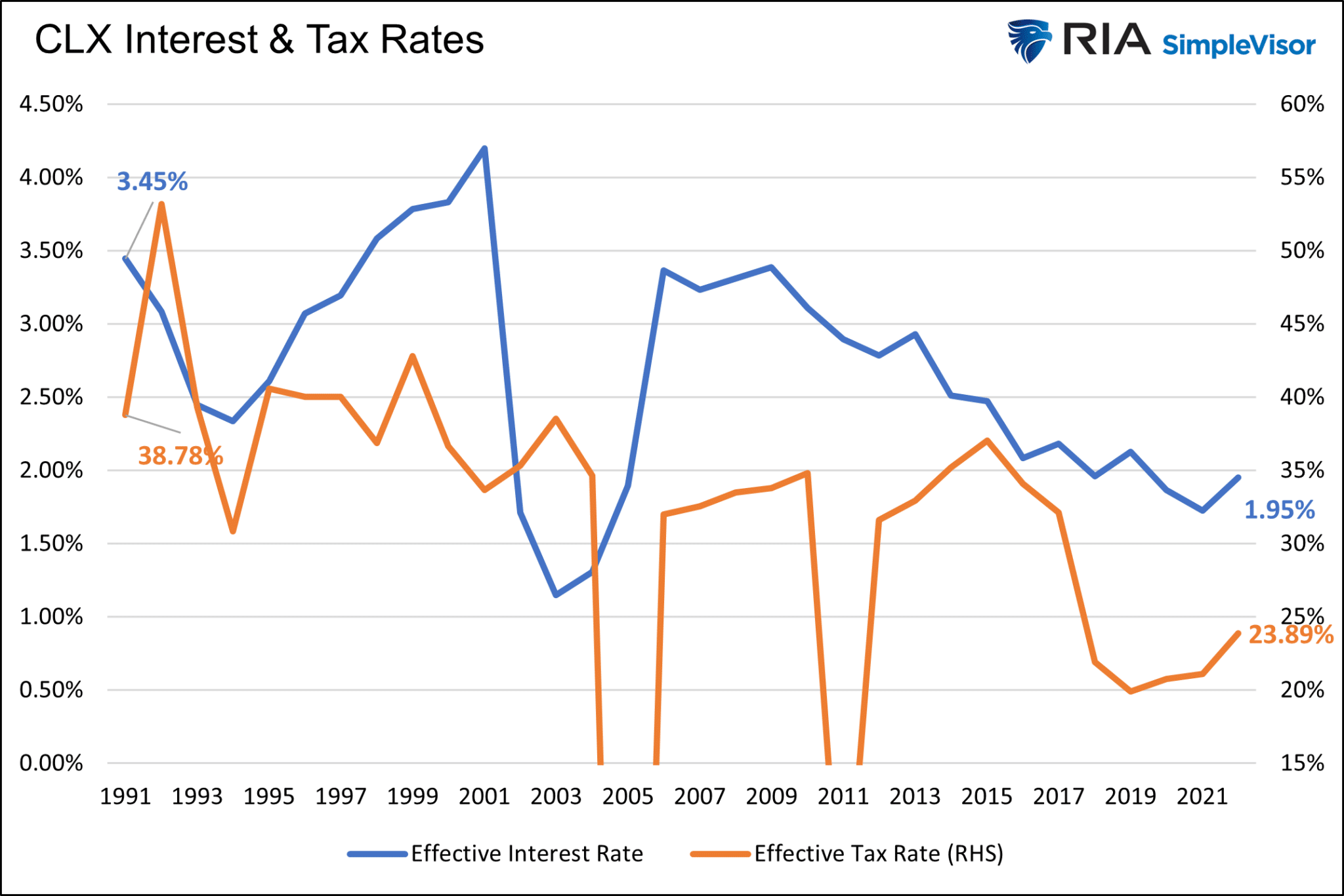 Процентные ставки и налоги Clorox
