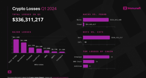 В первом квартале 2024 года хакеры украли на 23% меньше криптовалют