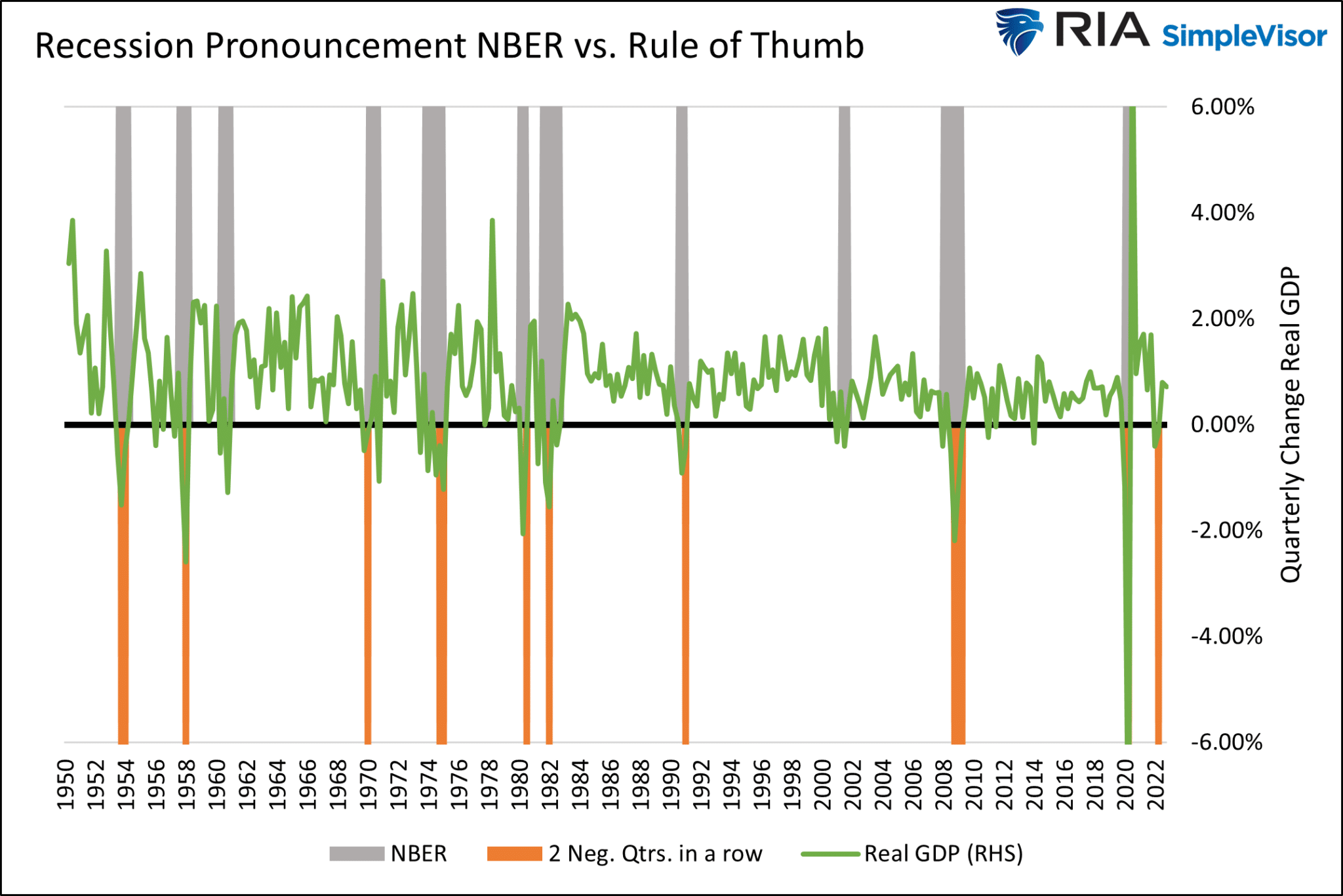 Рецессии согласно NBER и по приблизительному правилу