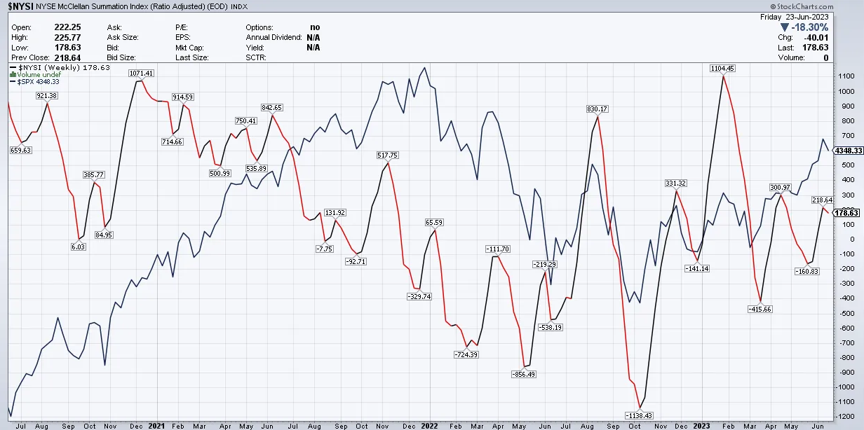 NYSE Summation Index – недельный таймфрейм