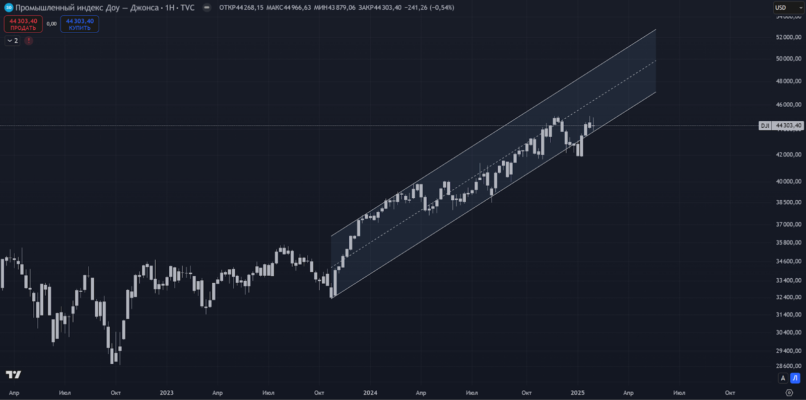 Бурные рыночные пороги. Чего жду от S&P 500 в ближайшее время?